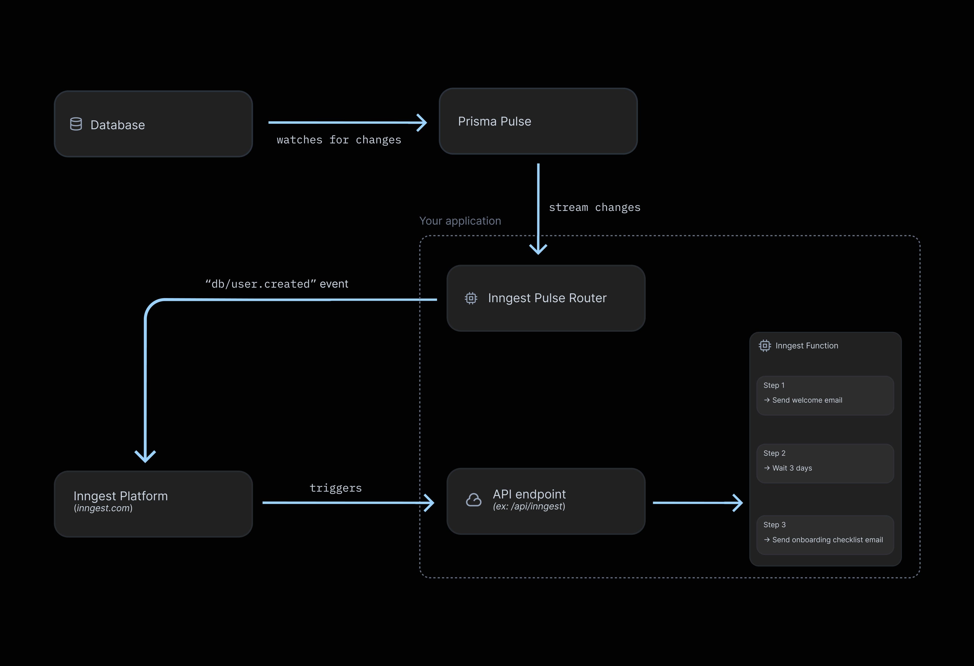 Prisma Pulse watches your database for changes and streams them to your Inngest Pulse Router. The Inngest Pulse Router translates the Prisma Pulse stream events into Inngest Events that later trigger Inngest Functions.