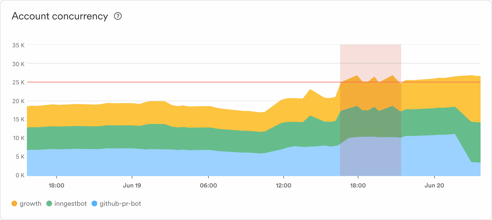 The SDK request throughput is a line chart featuring three series: queued, started and ended Function runs.