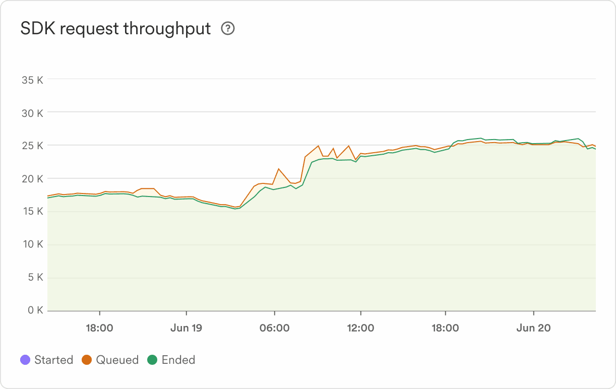 The SDK request throughput is a line chart featuring three series: queued, started and ended Function runs.