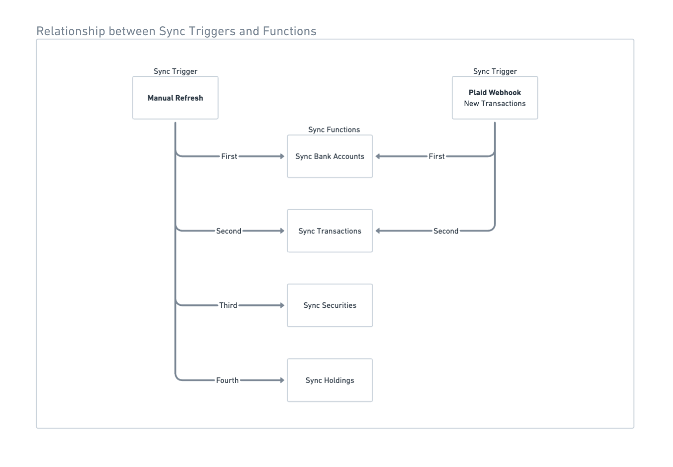 Diagram displaying how a sync triggered by a manual refresh can use some of the same functions as a sync triggered by a webhook