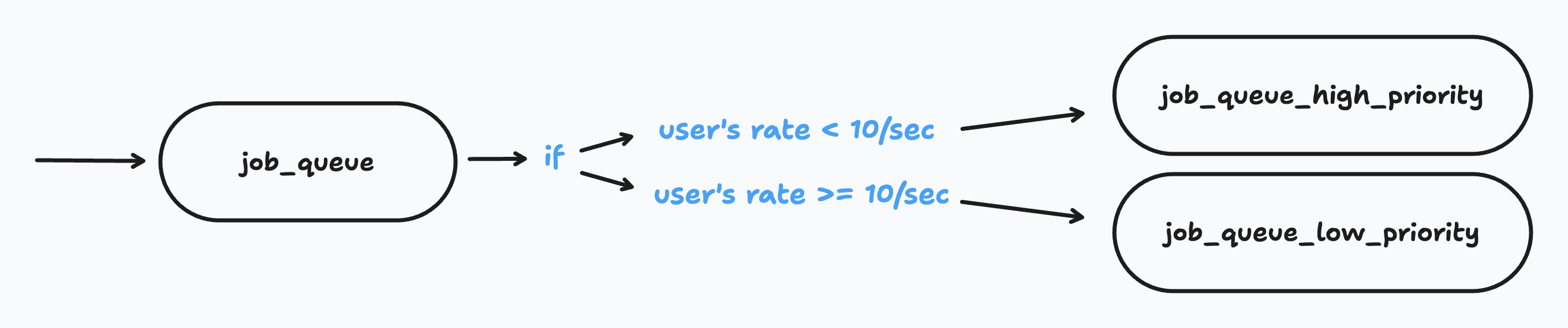 A visualization of a priority queue that first determines the rate of jobs